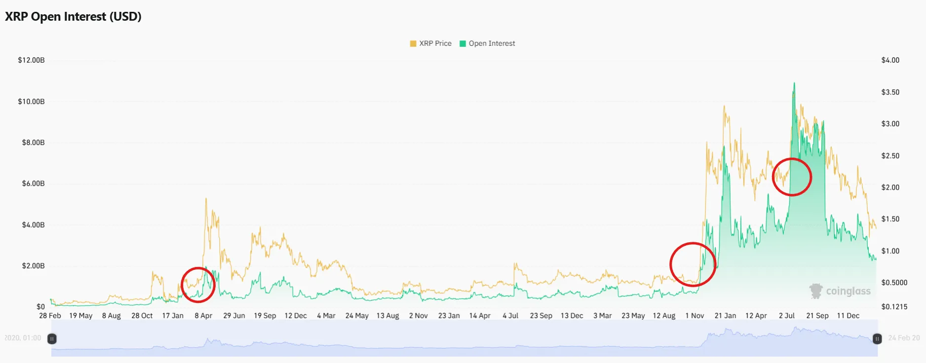 XRP Price: Great Indicator to Predict Trends 1 Xrp Price analysis