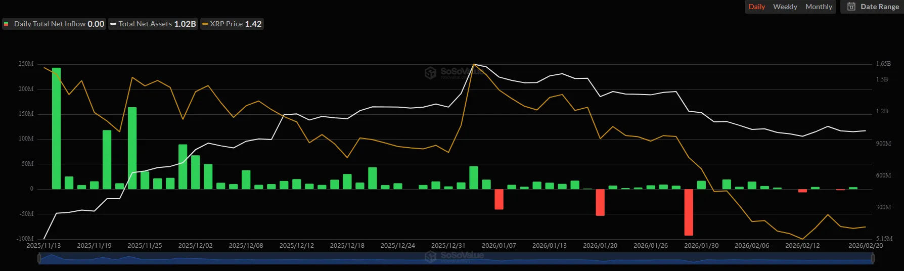 XRP Price Tumbles as ETF Demand Signals Drop 1 w=9999