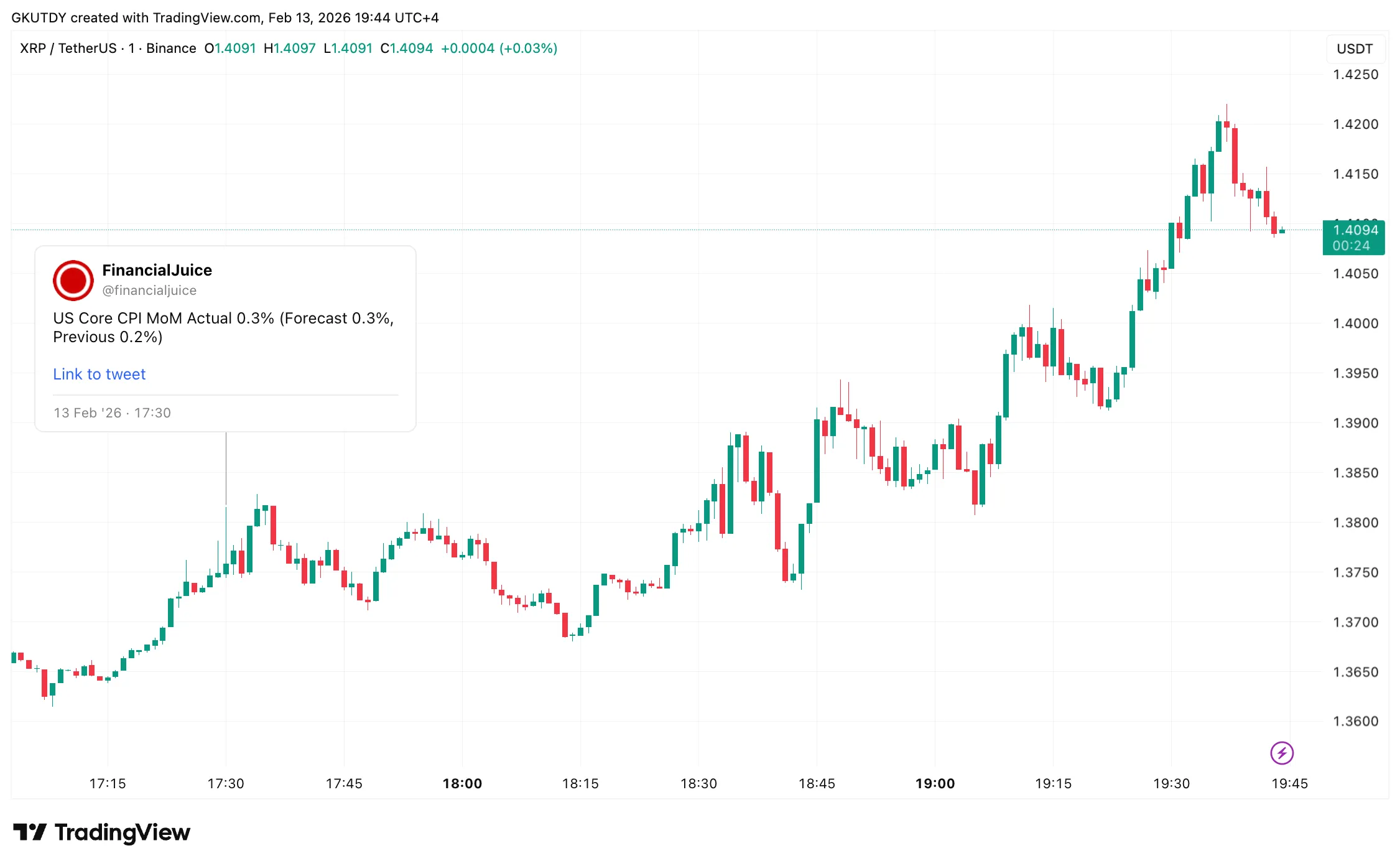 XRP Rises After CPI Print, Fed Beige Book Next 1 image_4185.png