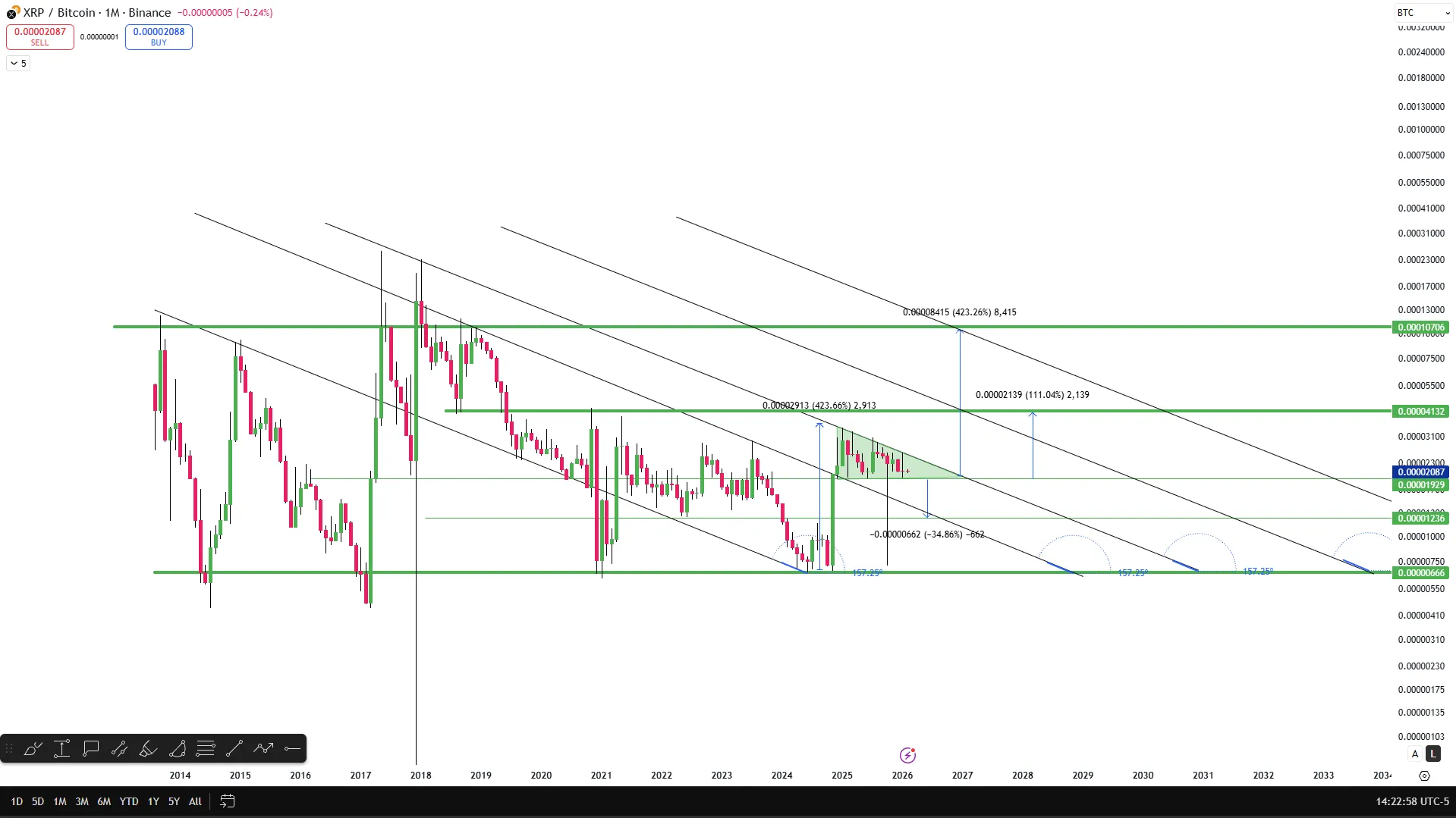 XRP Signals Breakout Against Bitcoin 1 Bitcoin analysis