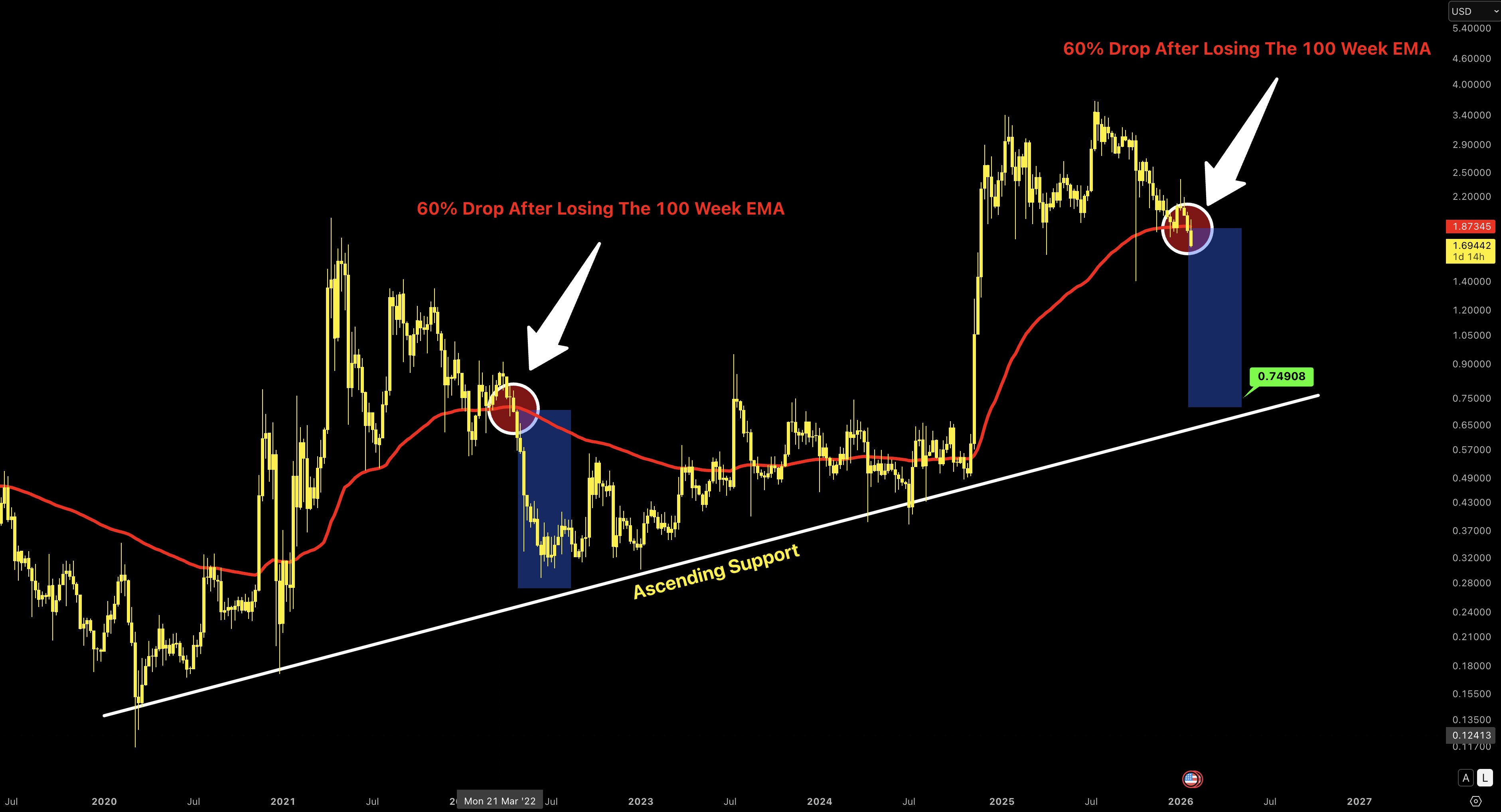 XRP Signals Key EMA Level Breakdown 1 Xrp analysis