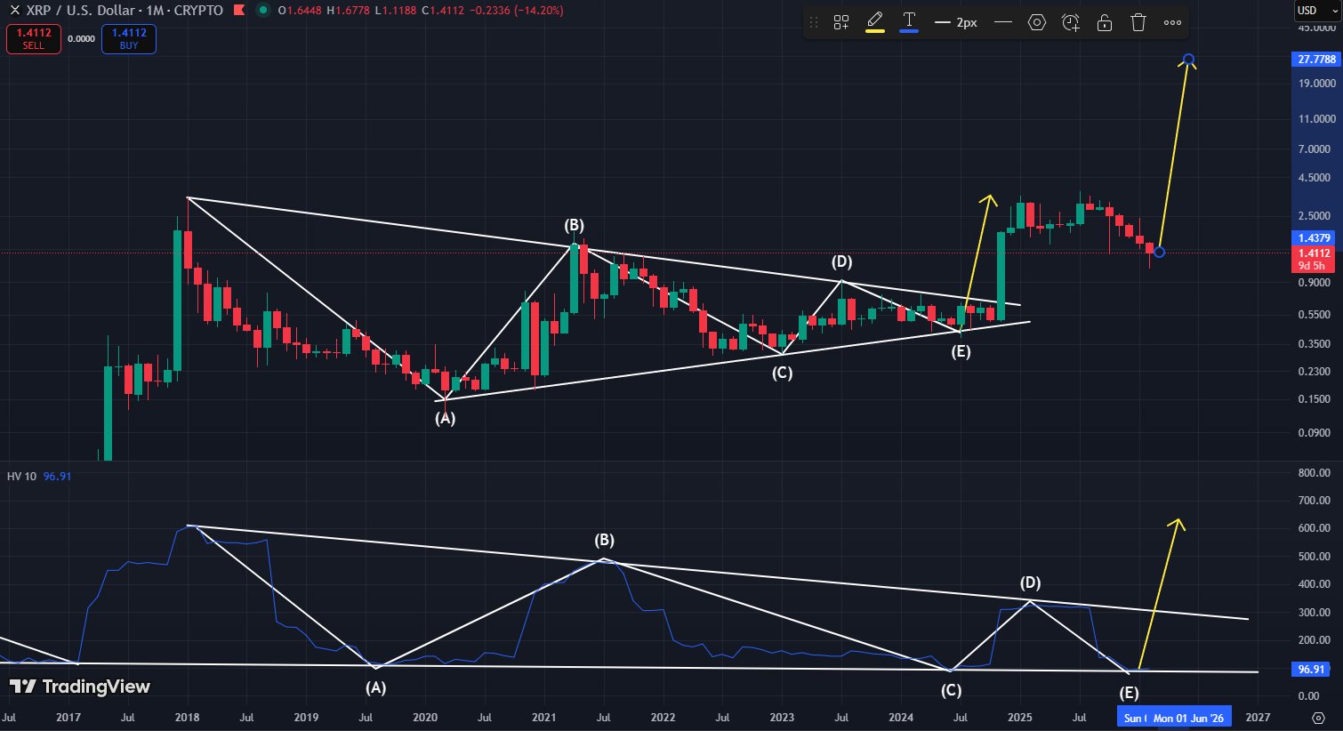 XRP Signals Parabolic Move Ahead 1 Xrp analysis