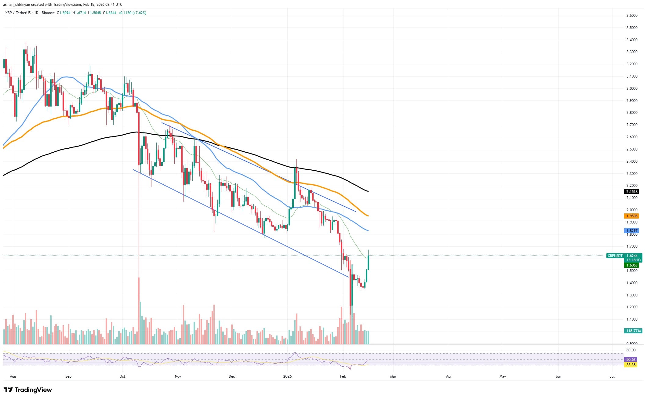 XRP Signals Price Gains Despite Volume Slump 1 clip_x52ha6ut.jpg