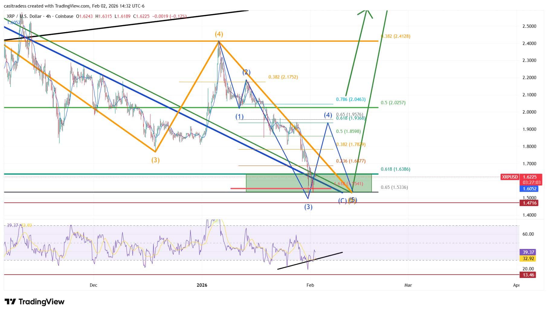 XRP Signals Relief Rally in Golden Pocket 1 Xrp analysis