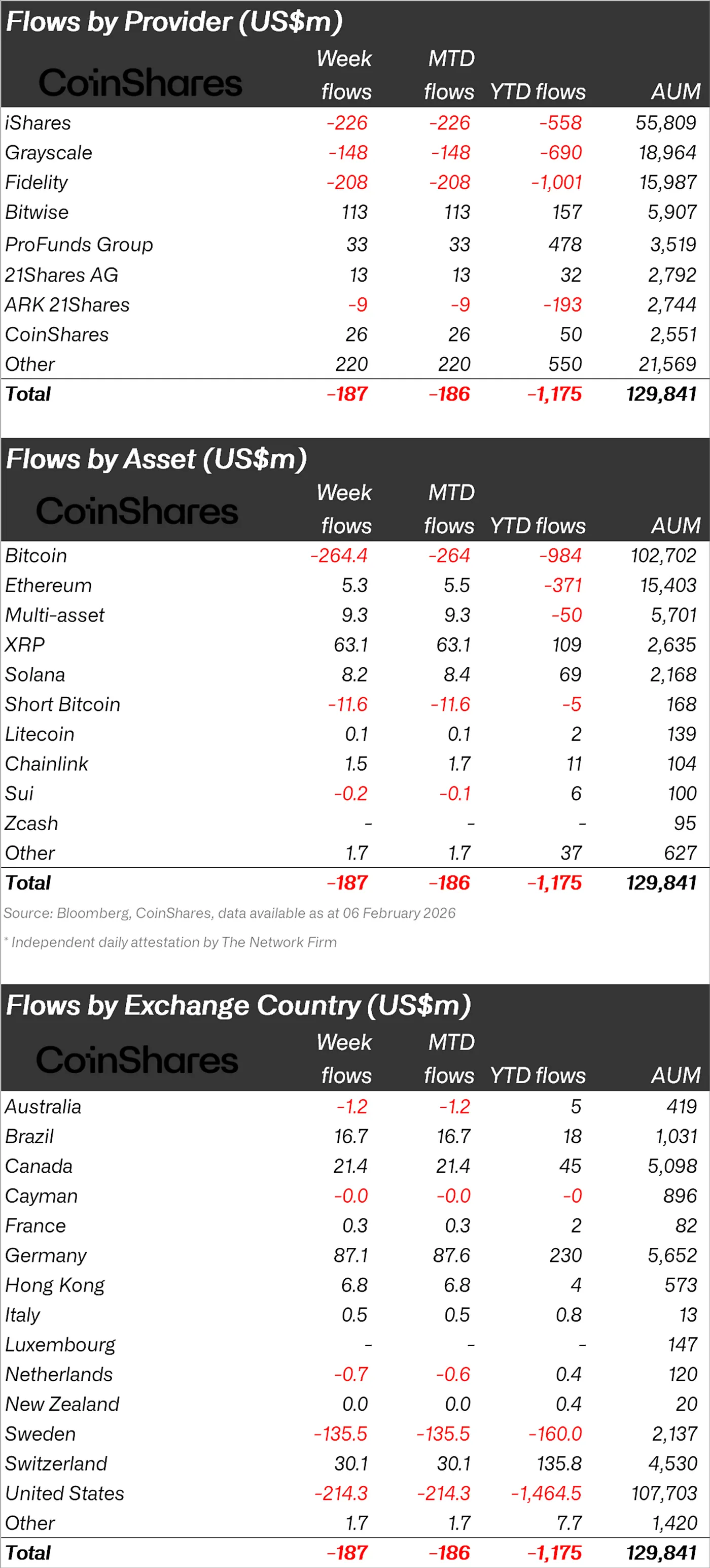 XRP Signals Strong Inflow; Bitcoin Sees Outflows 1 Bitcoin analysis