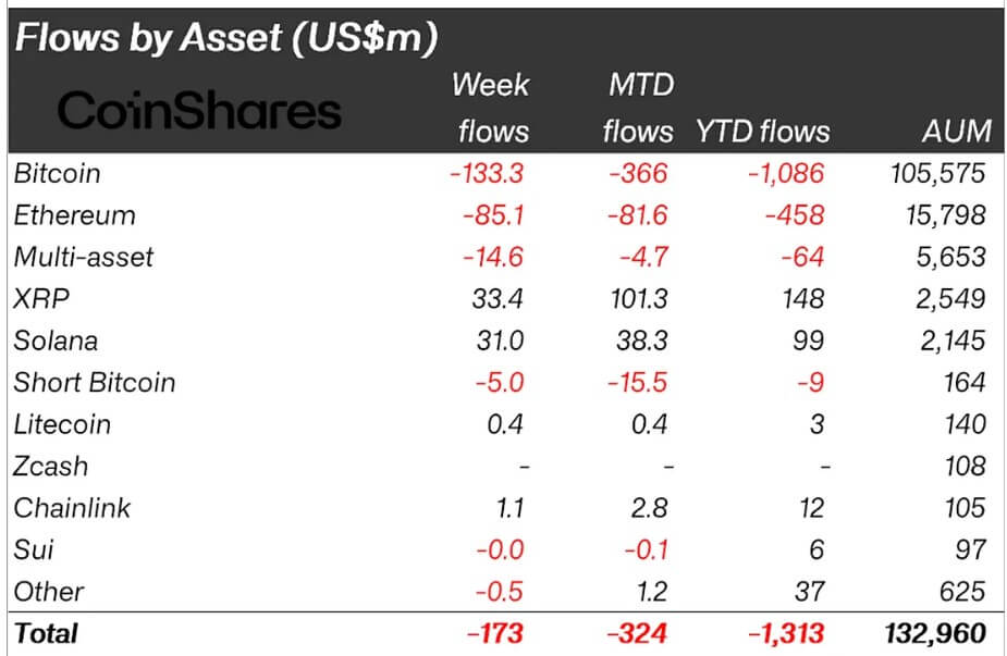 XRP Signals Turn as Bitcoin, Ethereum Flows Ebb 3 Bitcoin analysis