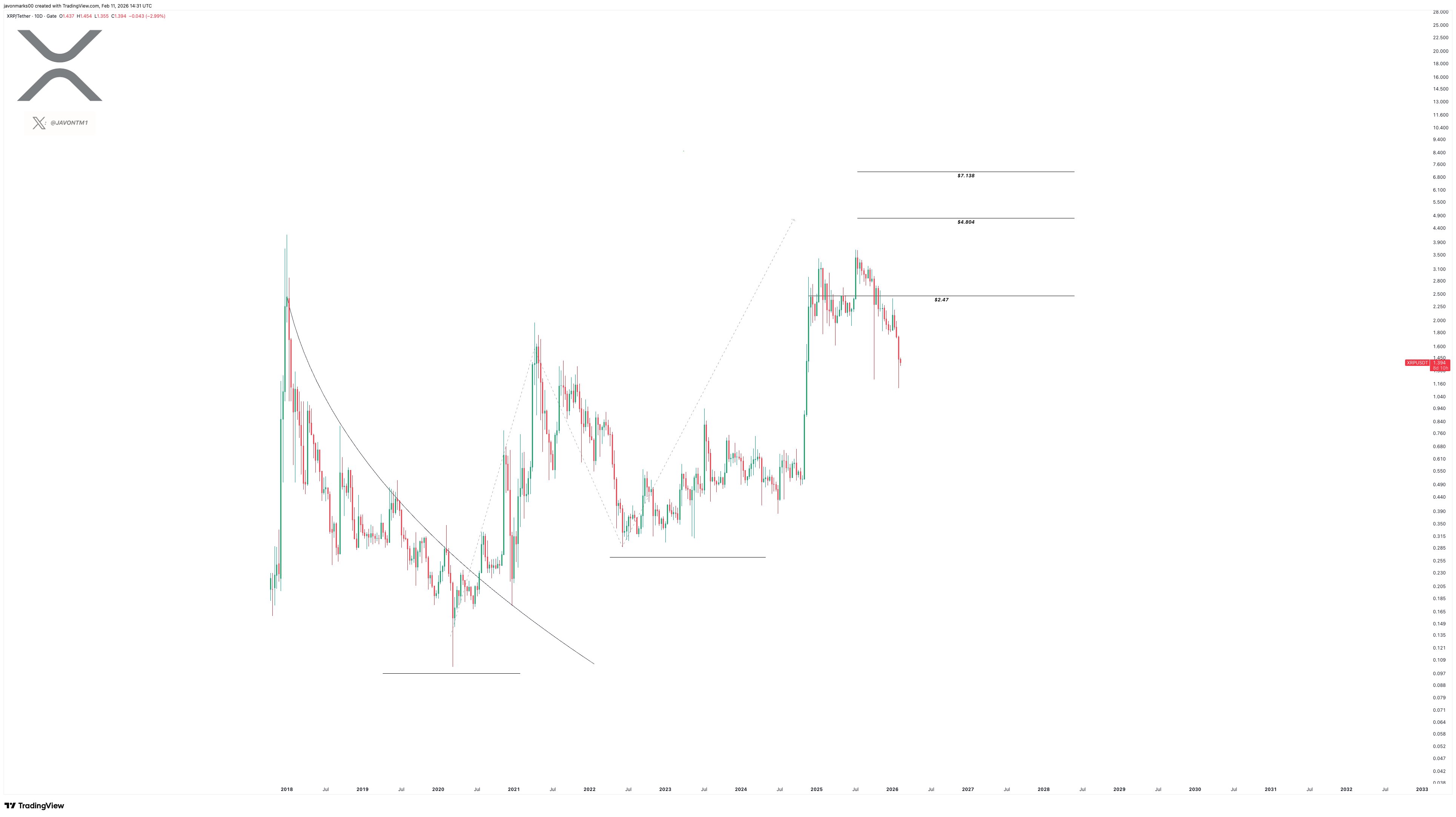 XRP Target Forecast: Analyst Signals Next Price 1 Xrp analysis