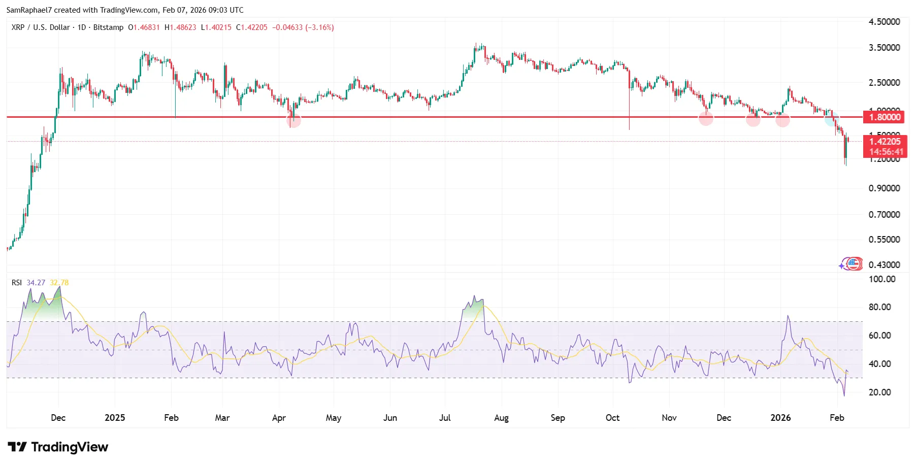 XRP Targets $1.8; Signals Murky Waters 1 Xrp analysis